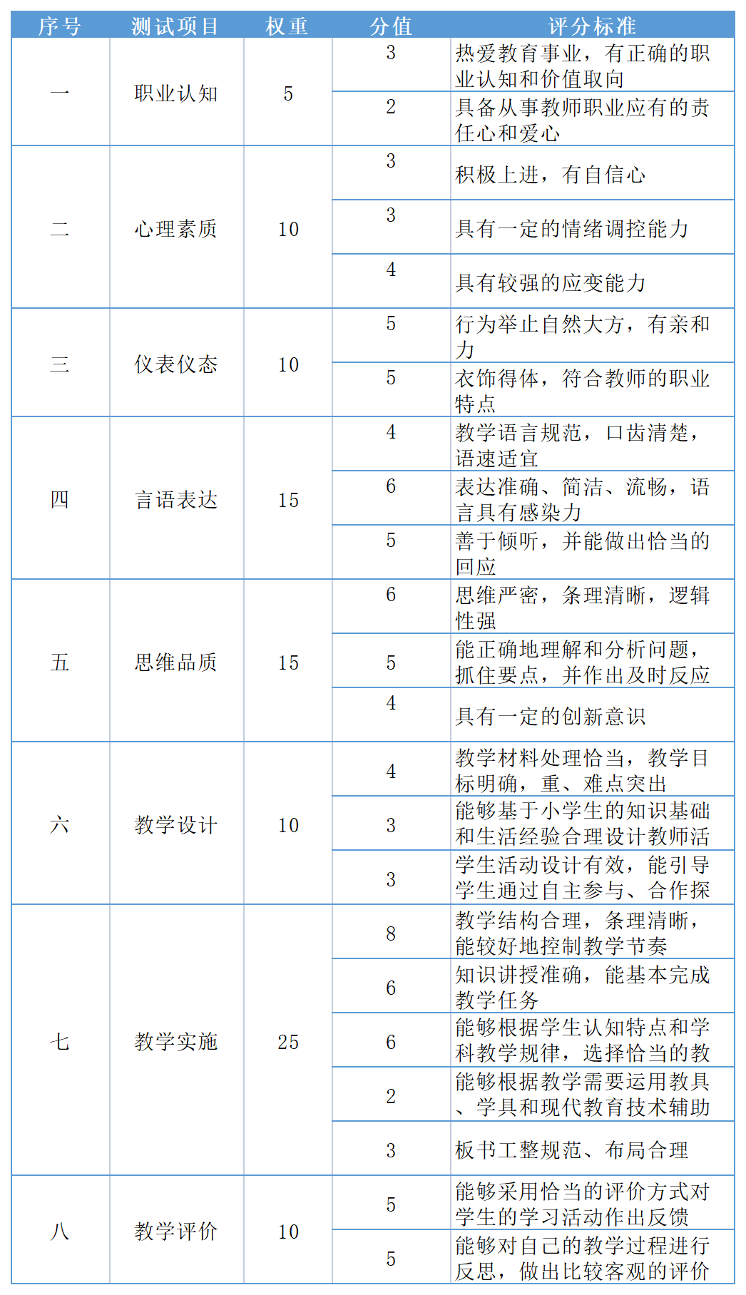 教资面试过程中，不合格的表现有哪些？