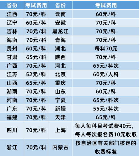 考教师资格证，需要花多少钱？